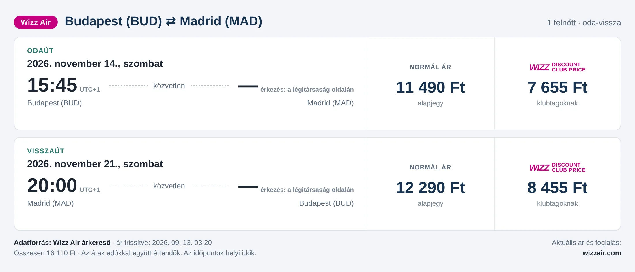 Repülőjegy Madridba Budapestről – árkártya: 16 110 Ft oda-vissza, Wizz Air