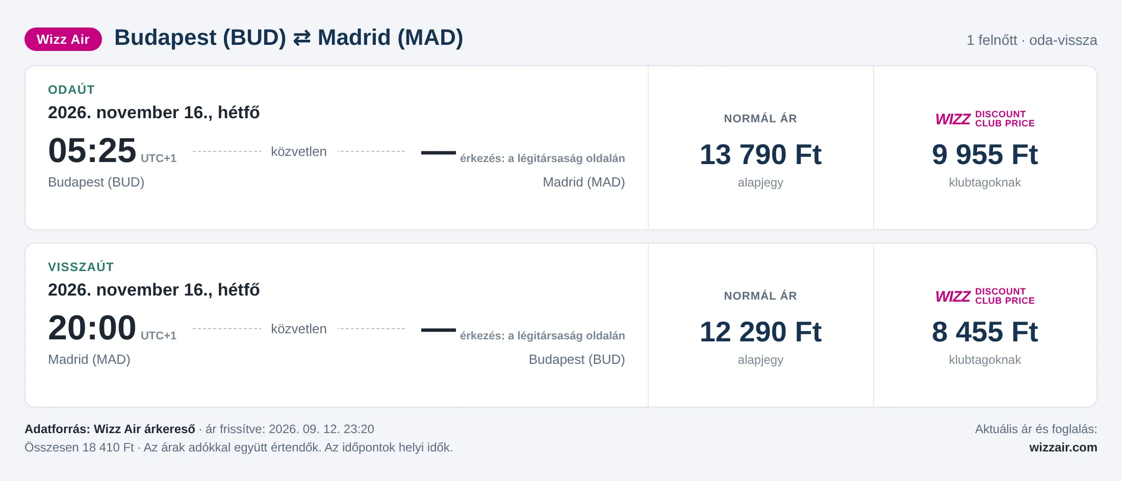Repülőjegy Madridba Budapestről – árkártya: 18 410 Ft oda-vissza, Wizz Air