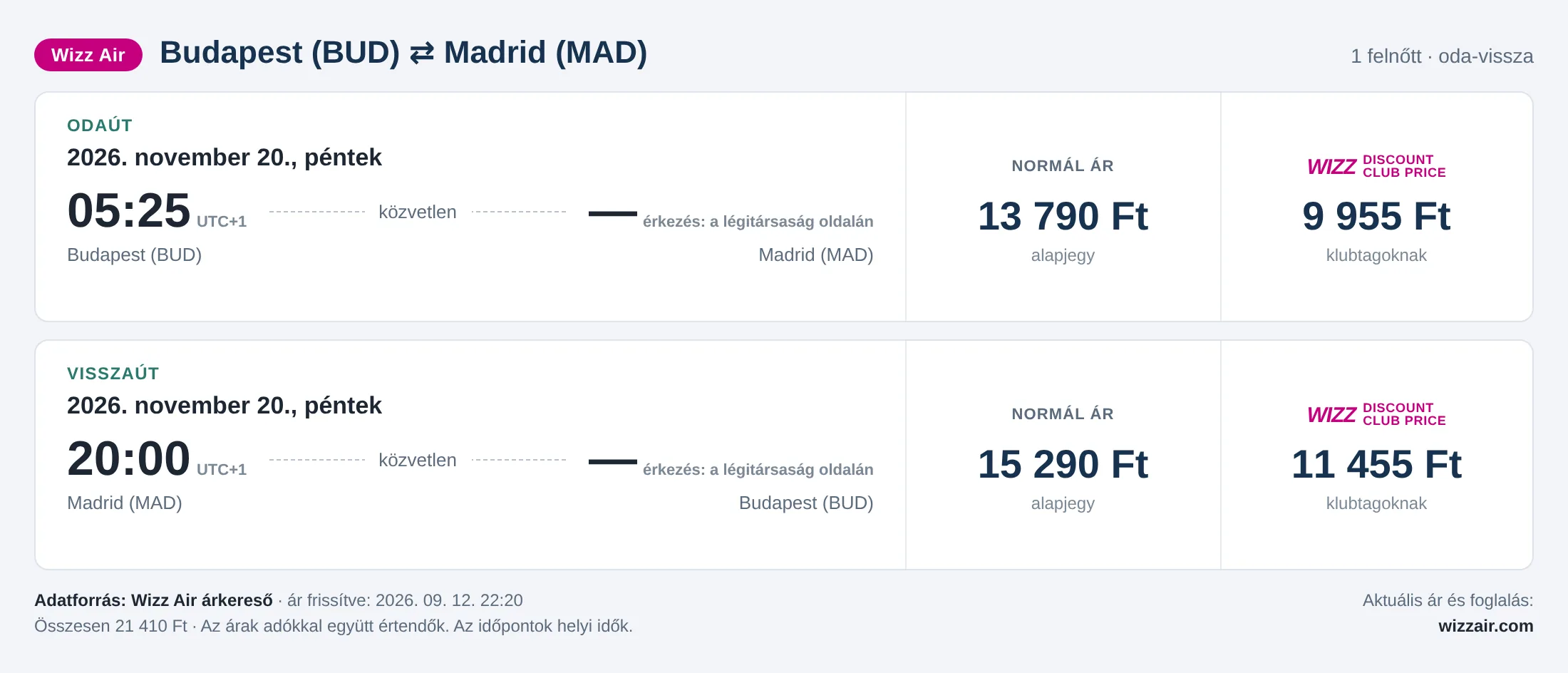 Repülőjegy Madridba Budapestről – árkártya: 21 410 Ft oda-vissza, Wizz Air