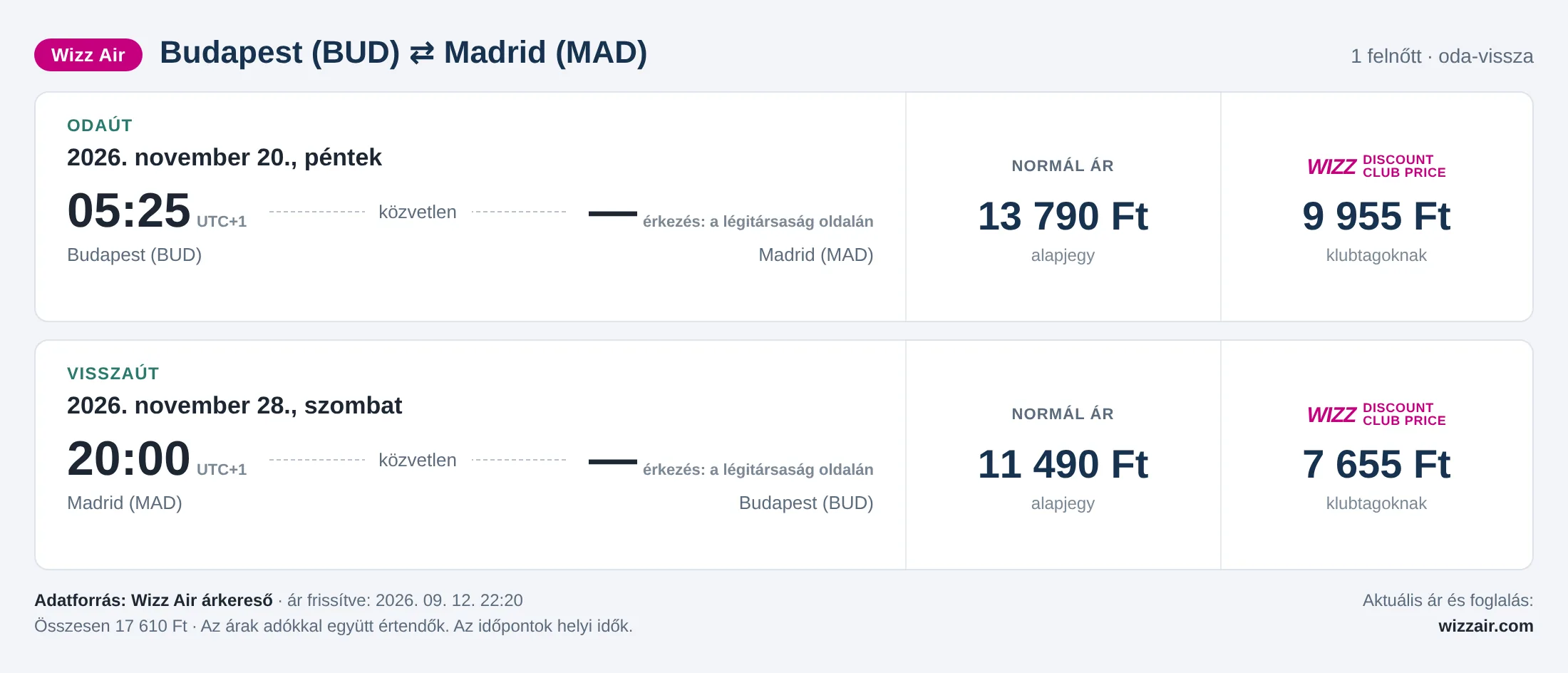 Repülőjegy Madridba Budapestről – árkártya: 17 610 Ft oda-vissza, Wizz Air