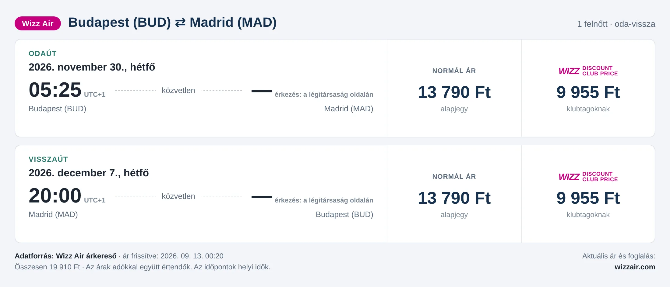 Repülőjegy Madridba Budapestről – árkártya: 19 910 Ft oda-vissza, Wizz Air