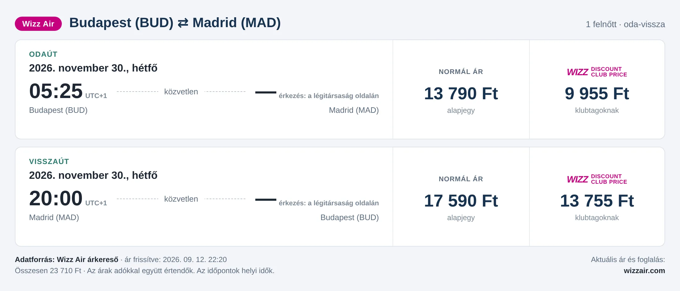 Repülőjegy Madridba Budapestről – árkártya: 23 710 Ft oda-vissza, Wizz Air