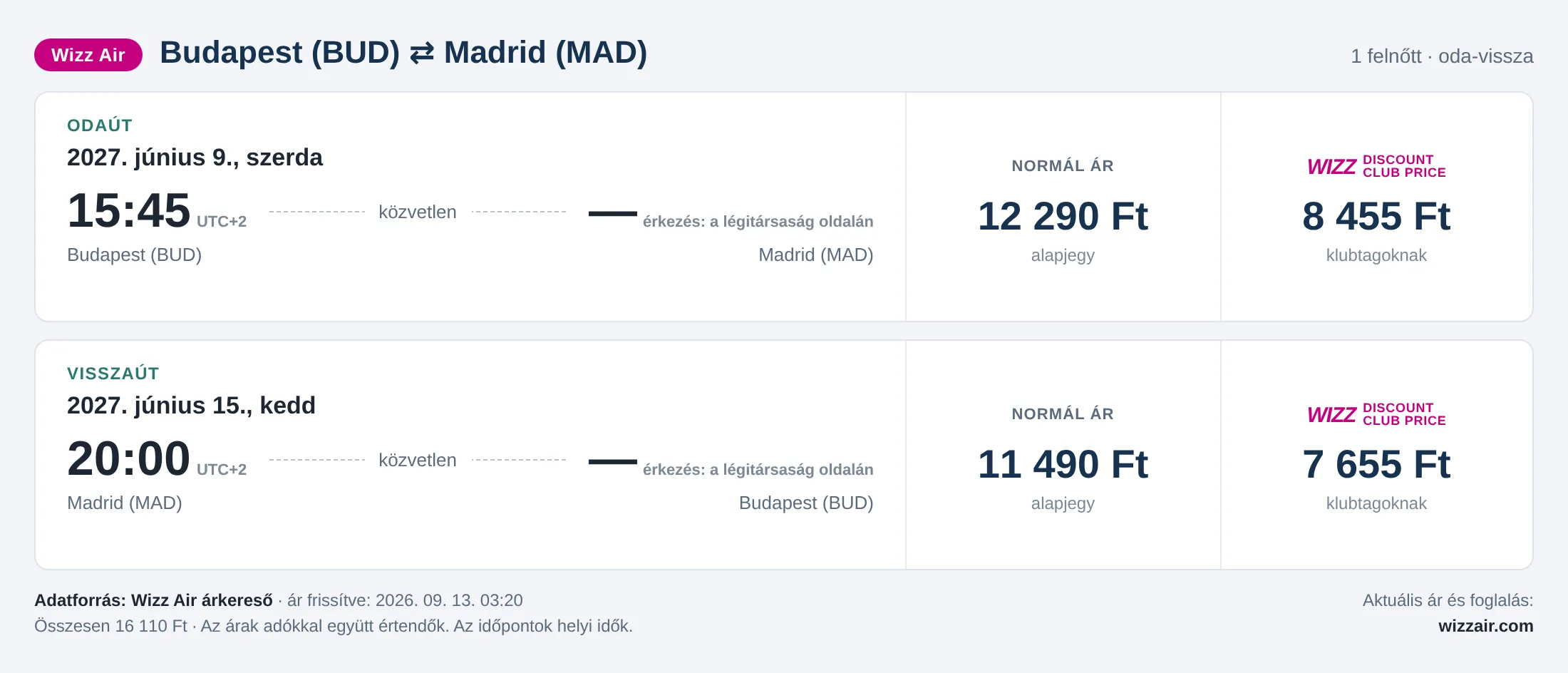 Repülőjegy Madridba Budapestről – árkártya: 16 110 Ft oda-vissza, Wizz Air