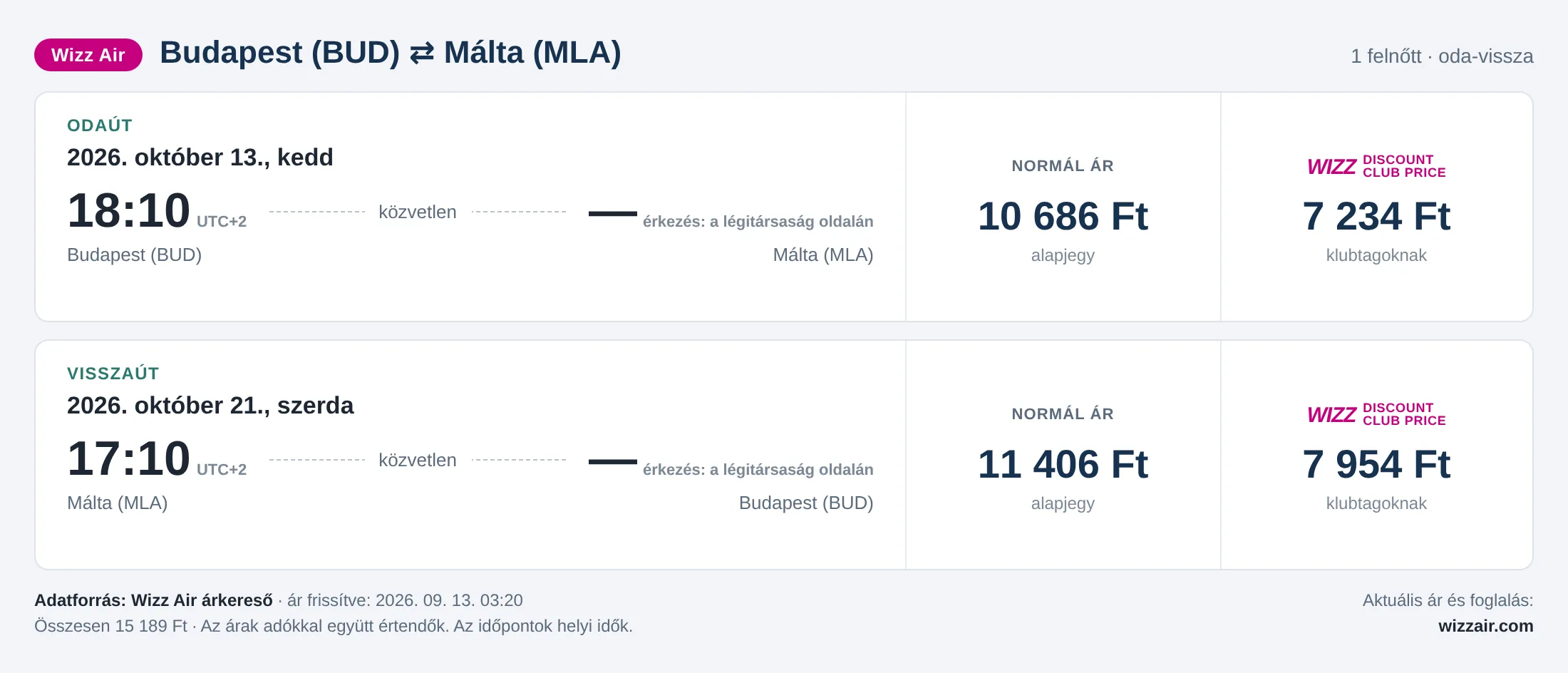 Repülőjegy Máltára Budapestről – árkártya: 15 189 Ft oda-vissza, Wizz Air