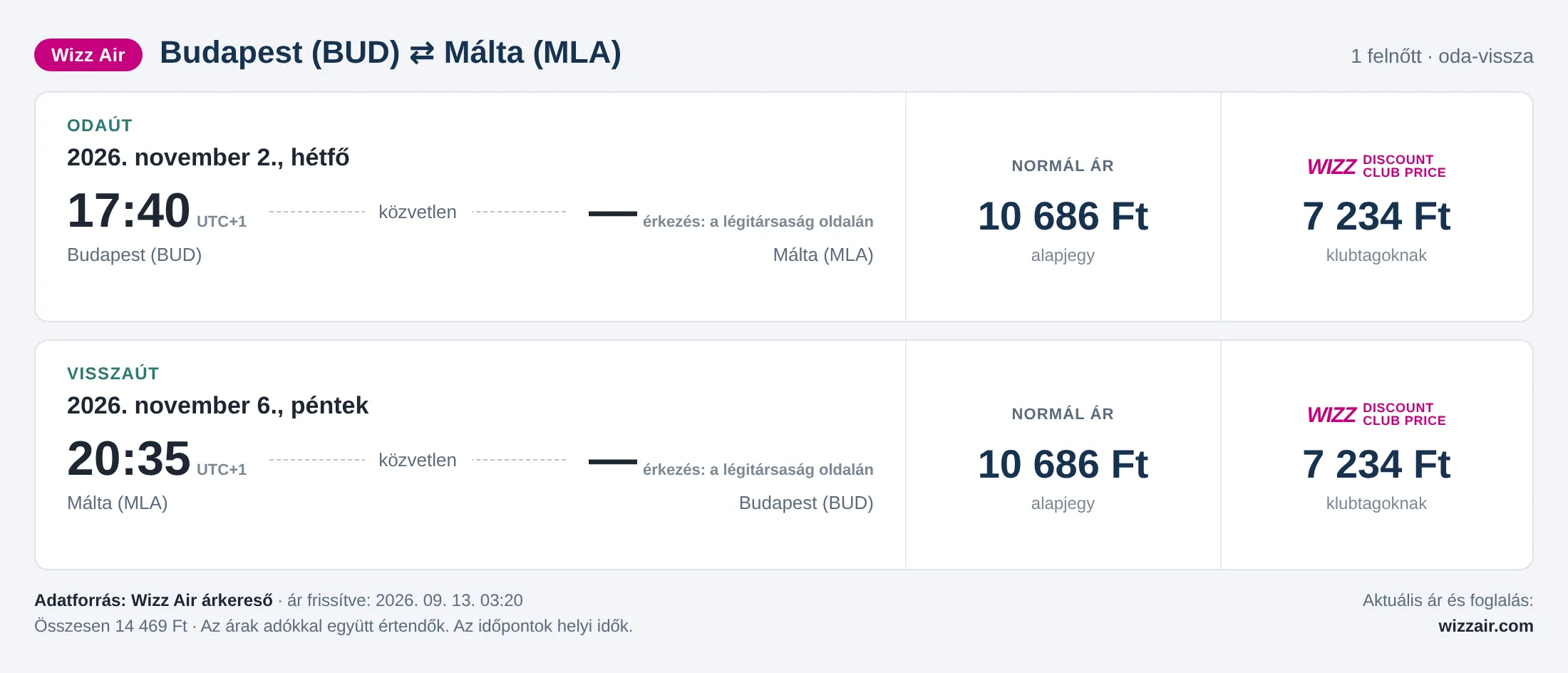 Repülőjegy Máltára Budapestről – árkártya: 14 469 Ft oda-vissza, Wizz Air