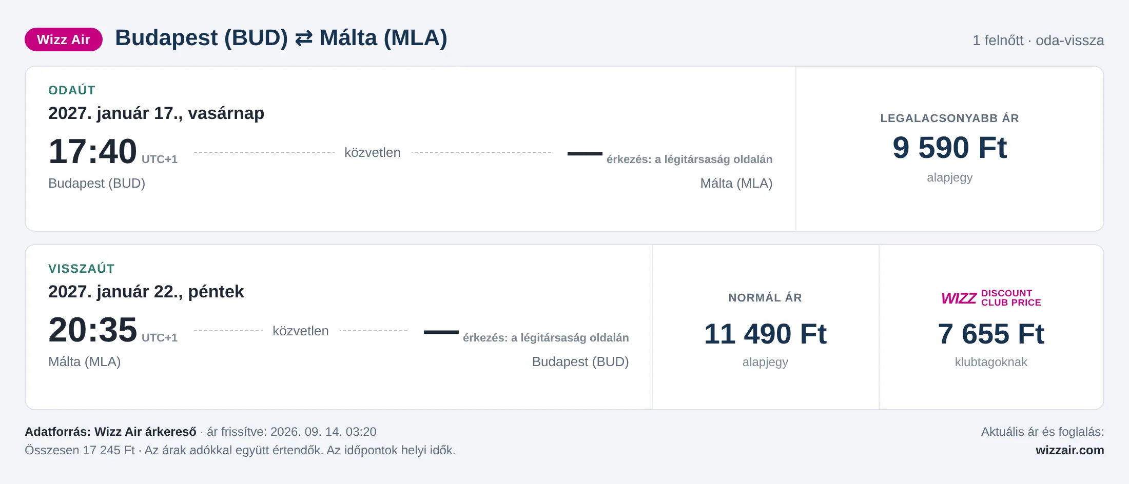 Repülőjegy Máltára Budapestről – árkártya: 17 245 Ft oda-vissza, Wizz Air