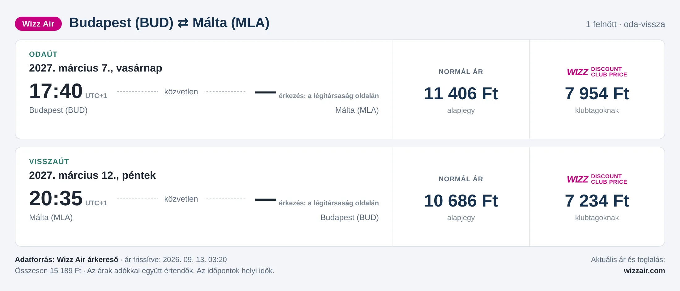 Repülőjegy Máltára Budapestről – árkártya: 15 189 Ft oda-vissza, Wizz Air