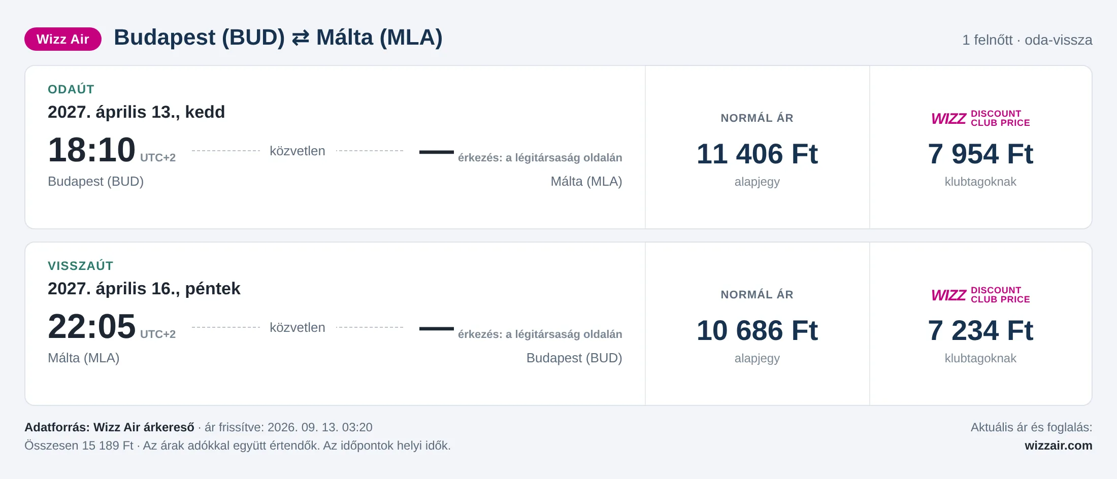 Repülőjegy Máltára Budapestről – árkártya: 15 189 Ft oda-vissza, Wizz Air
