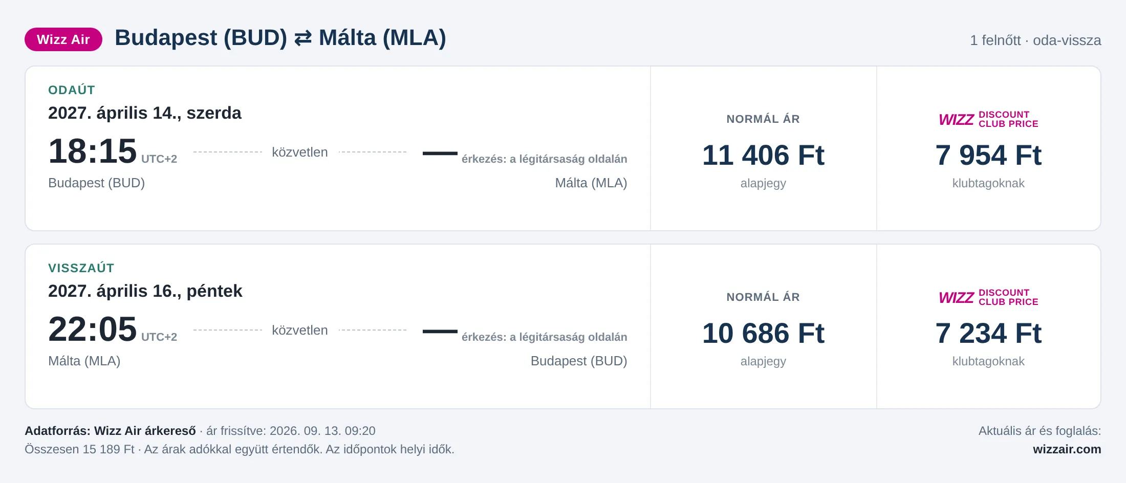 Repülőjegy Máltára Budapestről – árkártya: 15 189 Ft oda-vissza, Wizz Air