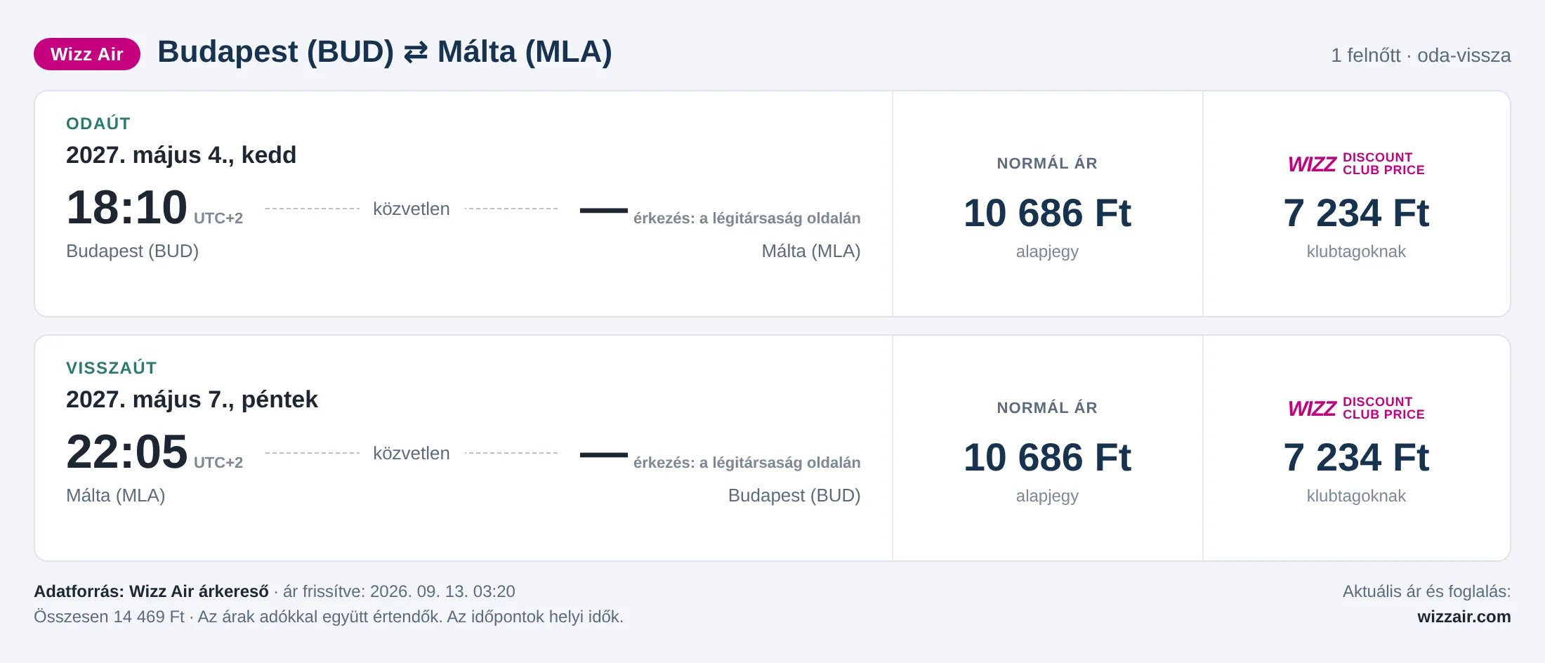 Repülőjegy Máltára Budapestről – árkártya: 14 469 Ft oda-vissza, Wizz Air