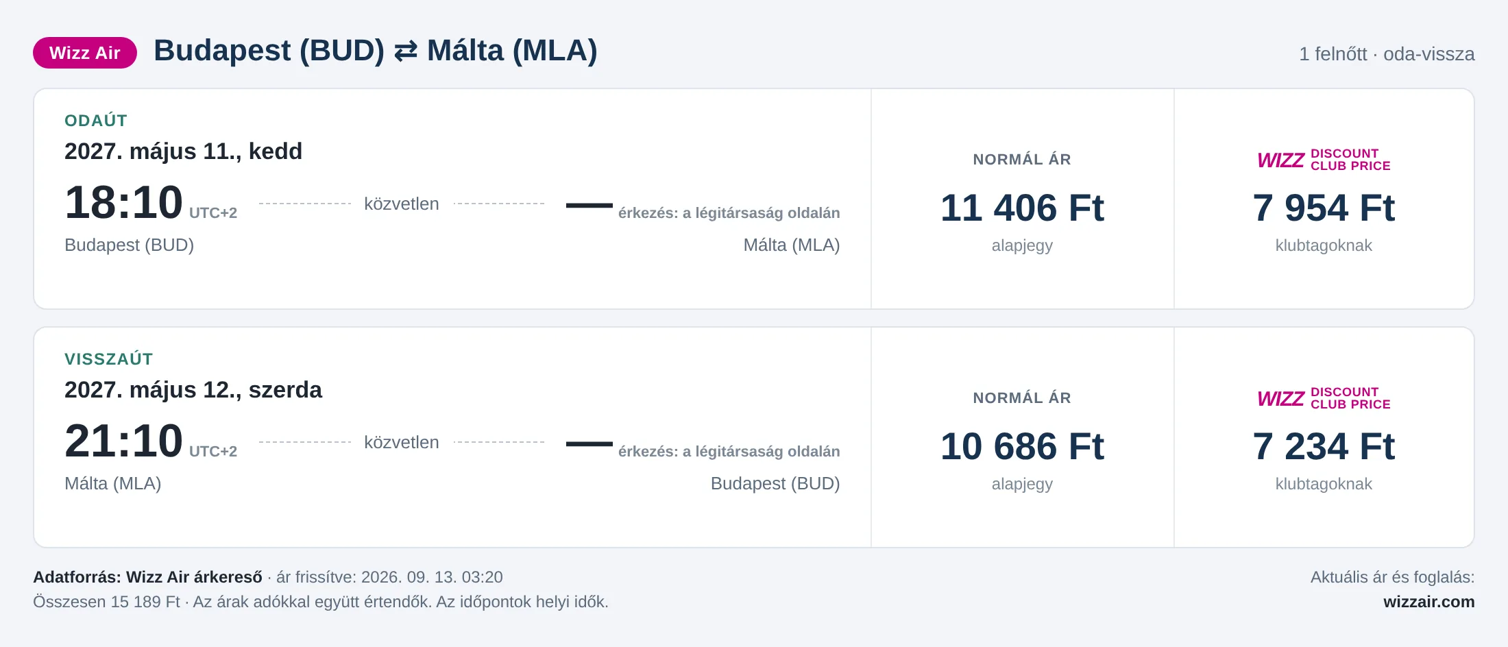 Repülőjegy Máltára Budapestről – árkártya: 15 189 Ft oda-vissza, Wizz Air