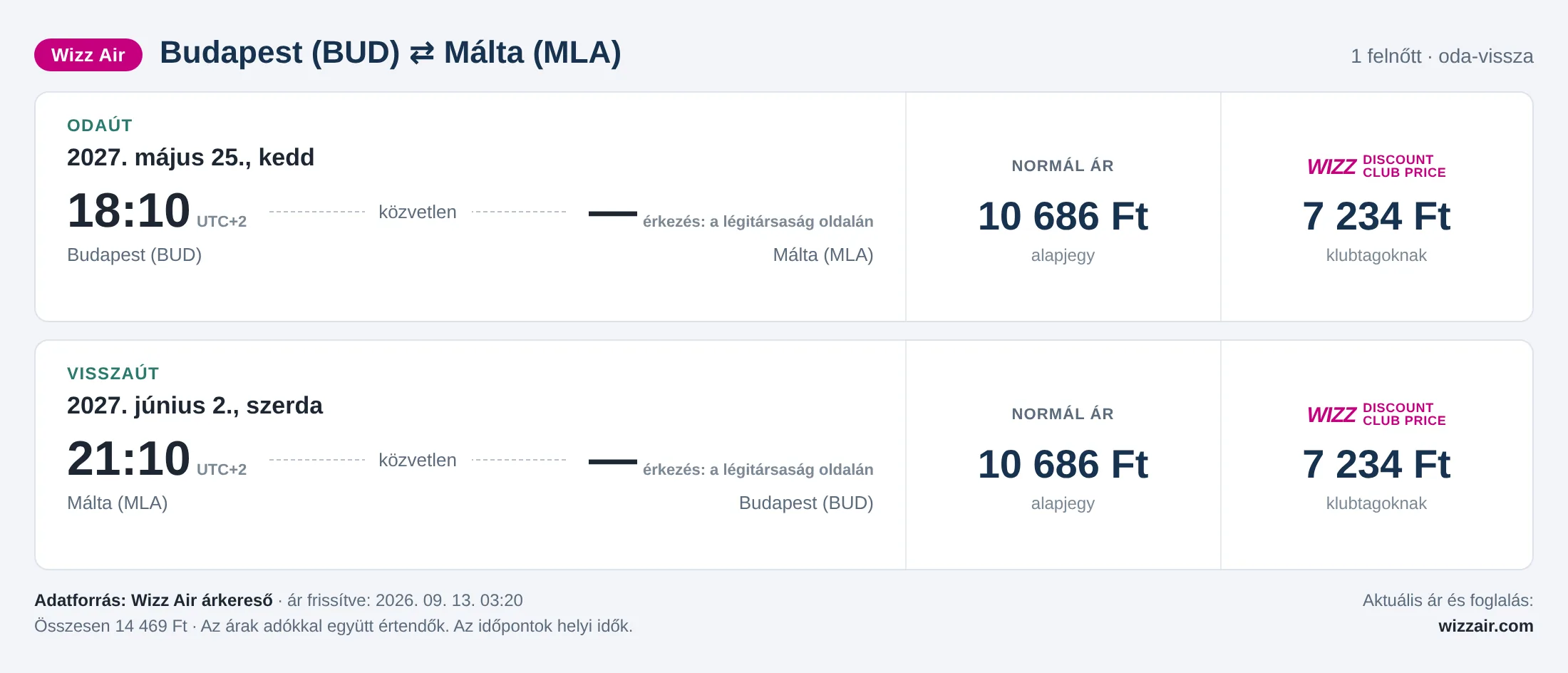 Repülőjegy Máltára Budapestről – árkártya: 14 469 Ft oda-vissza, Wizz Air