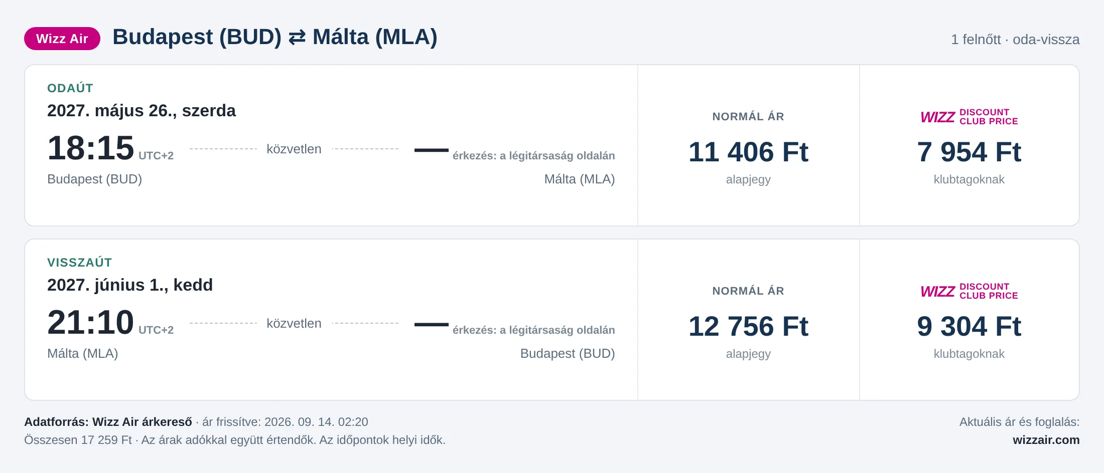 Repülőjegy Máltára Budapestről – árkártya: 17 259 Ft oda-vissza, Wizz Air
