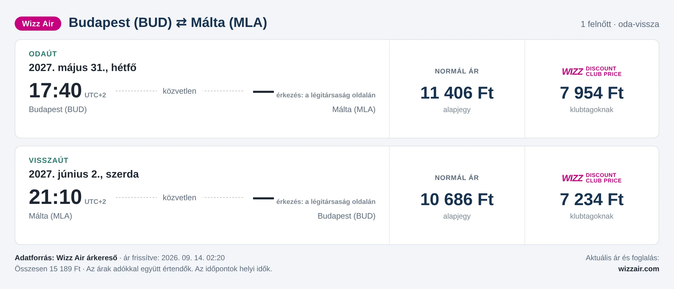 Repülőjegy Máltára Budapestről – árkártya: 15 189 Ft oda-vissza, Wizz Air