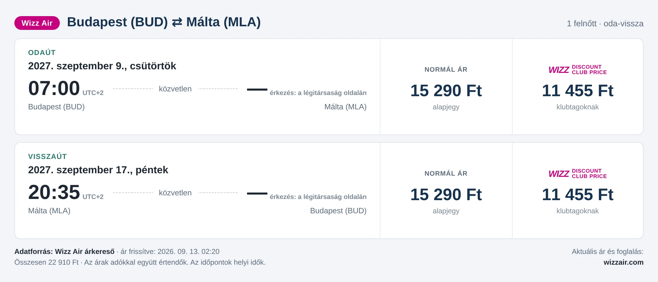 Repülőjegy Máltára Budapestről – árkártya: 22 910 Ft oda-vissza, Wizz Air