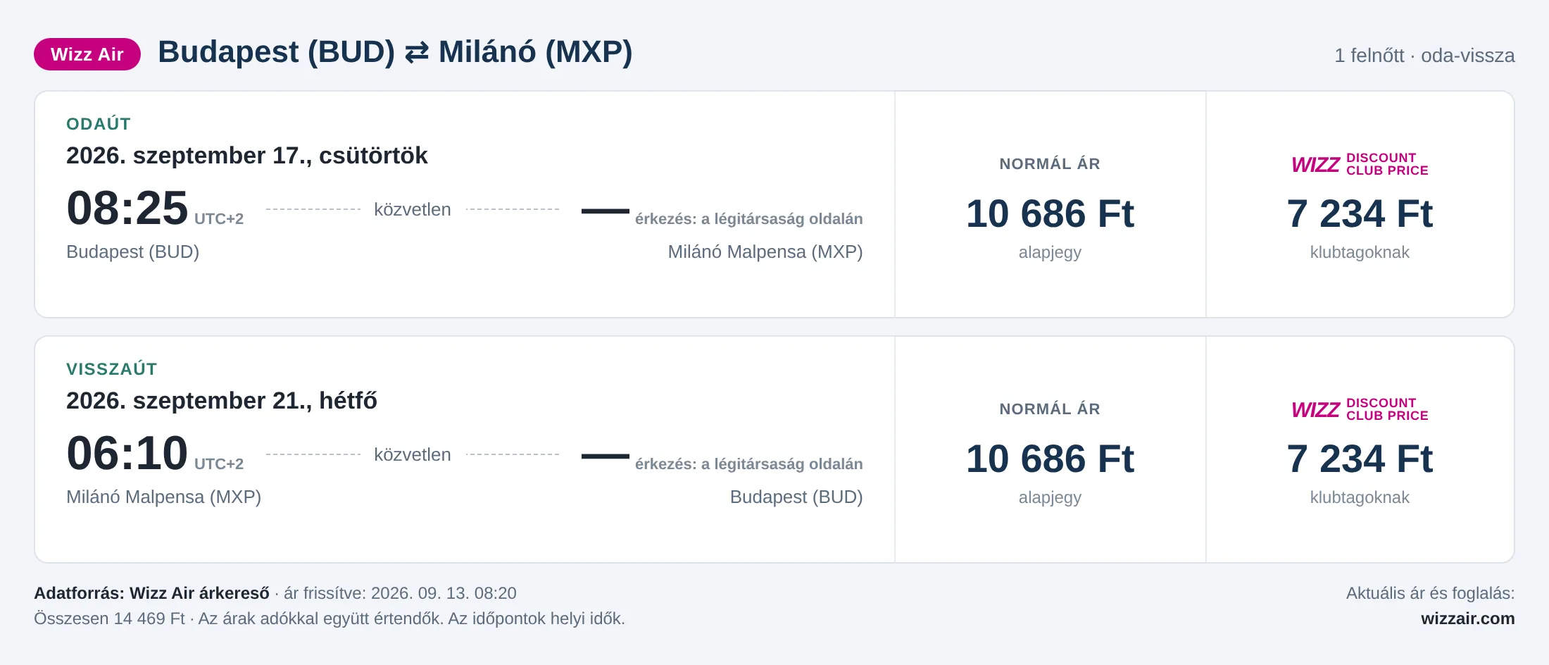 Repülőjegy Milánóba Budapestről – árkártya: 14 469 Ft oda-vissza, Wizz Air