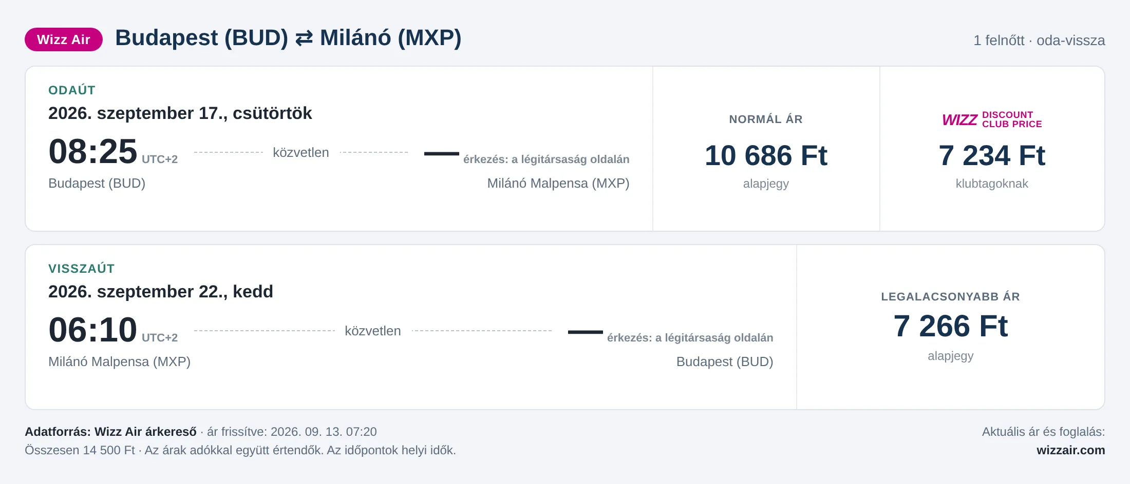 Repülőjegy Milánóba Budapestről – árkártya: 14 500 Ft oda-vissza, Wizz Air