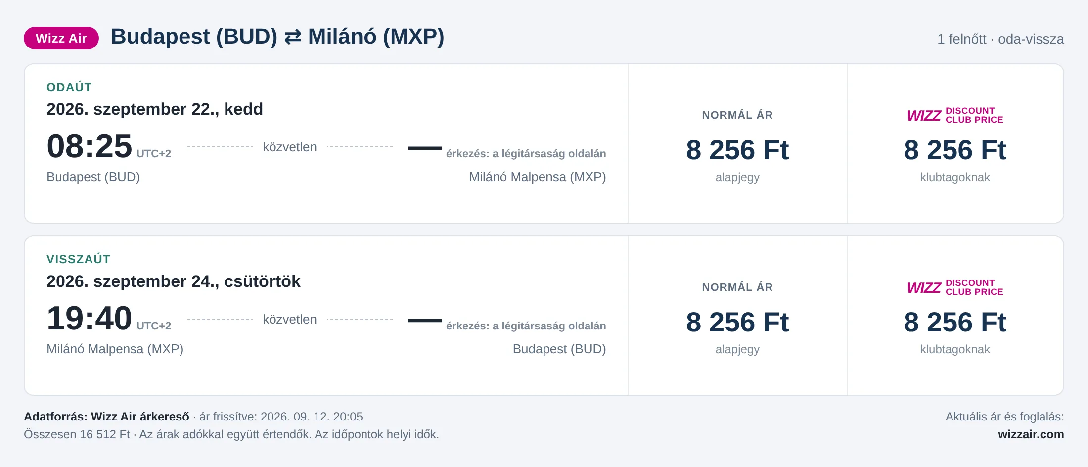 Repülőjegy Milánóba Budapestről – árkártya: 16 512 Ft oda-vissza, Wizz Air