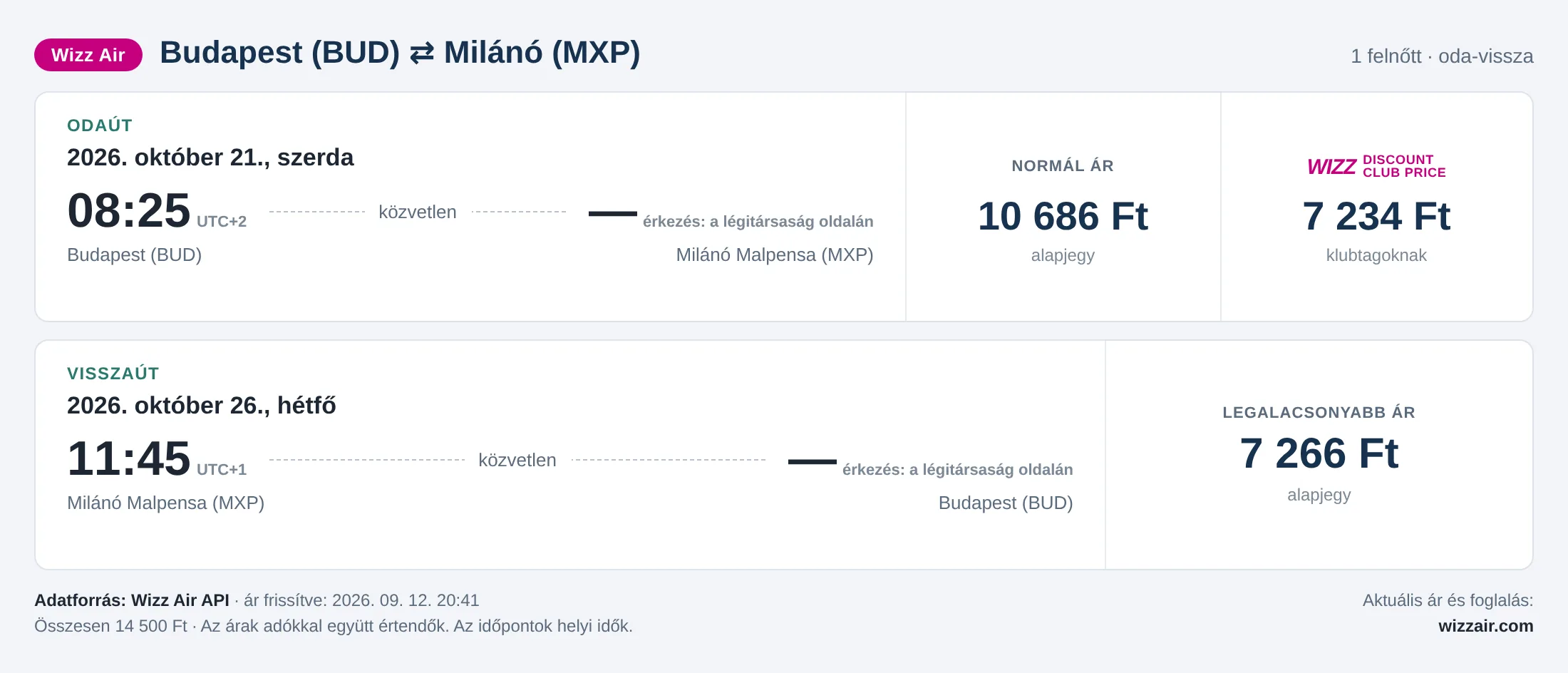 Repülőjegy Milánóba Budapestről – árkártya: 14 500 Ft oda-vissza, Wizz Air