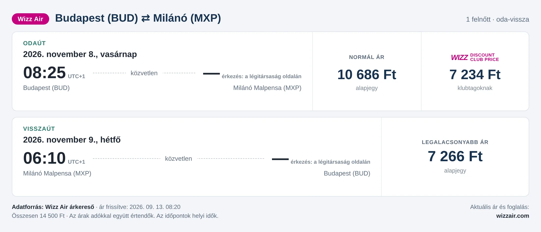 Repülőjegy Milánóba Budapestről – árkártya: 14 500 Ft oda-vissza, Wizz Air