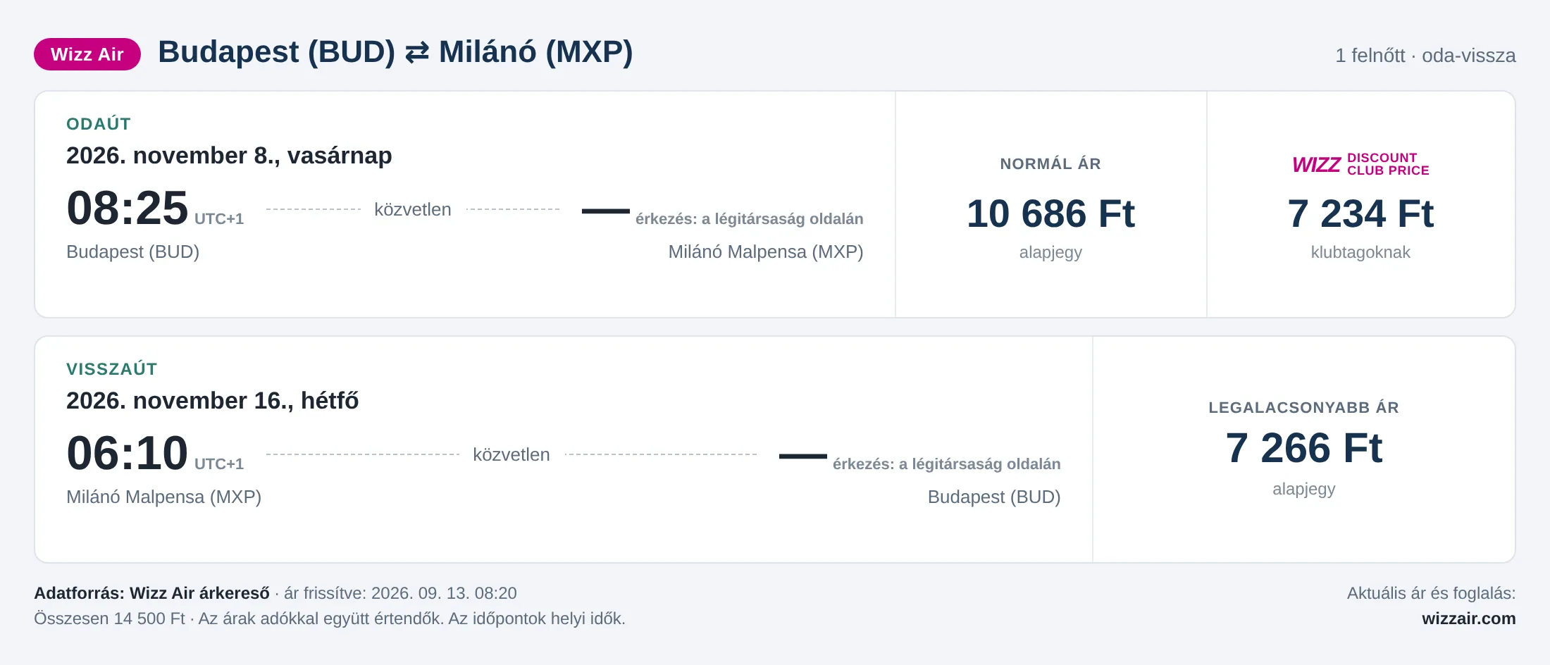 Repülőjegy Milánóba Budapestről – árkártya: 14 500 Ft oda-vissza, Wizz Air