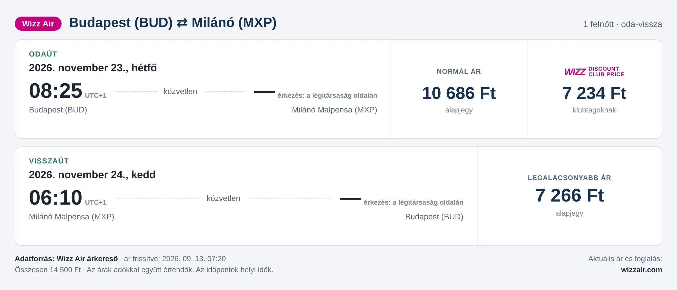 Repülőjegy Milánóba Budapestről – árkártya: 14 500 Ft oda-vissza, Wizz Air
