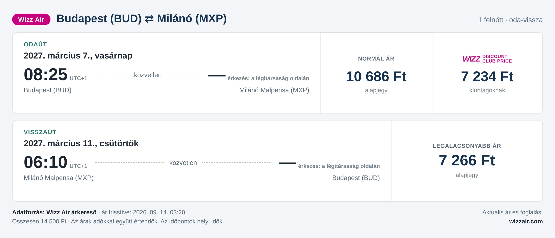 Repülőjegy Milánóba Budapestről – árkártya: 14 500 Ft oda-vissza, Wizz Air
