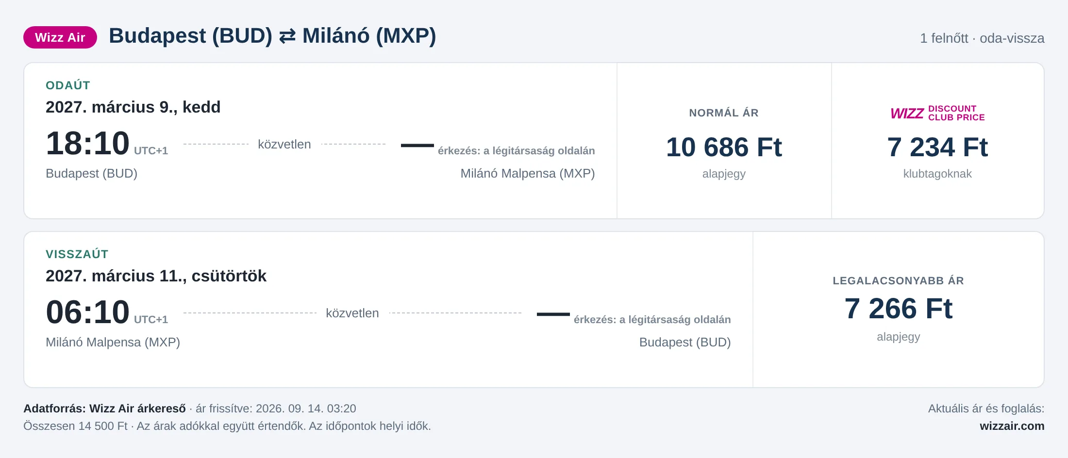 Repülőjegy Milánóba Budapestről – árkártya: 14 500 Ft oda-vissza, Wizz Air