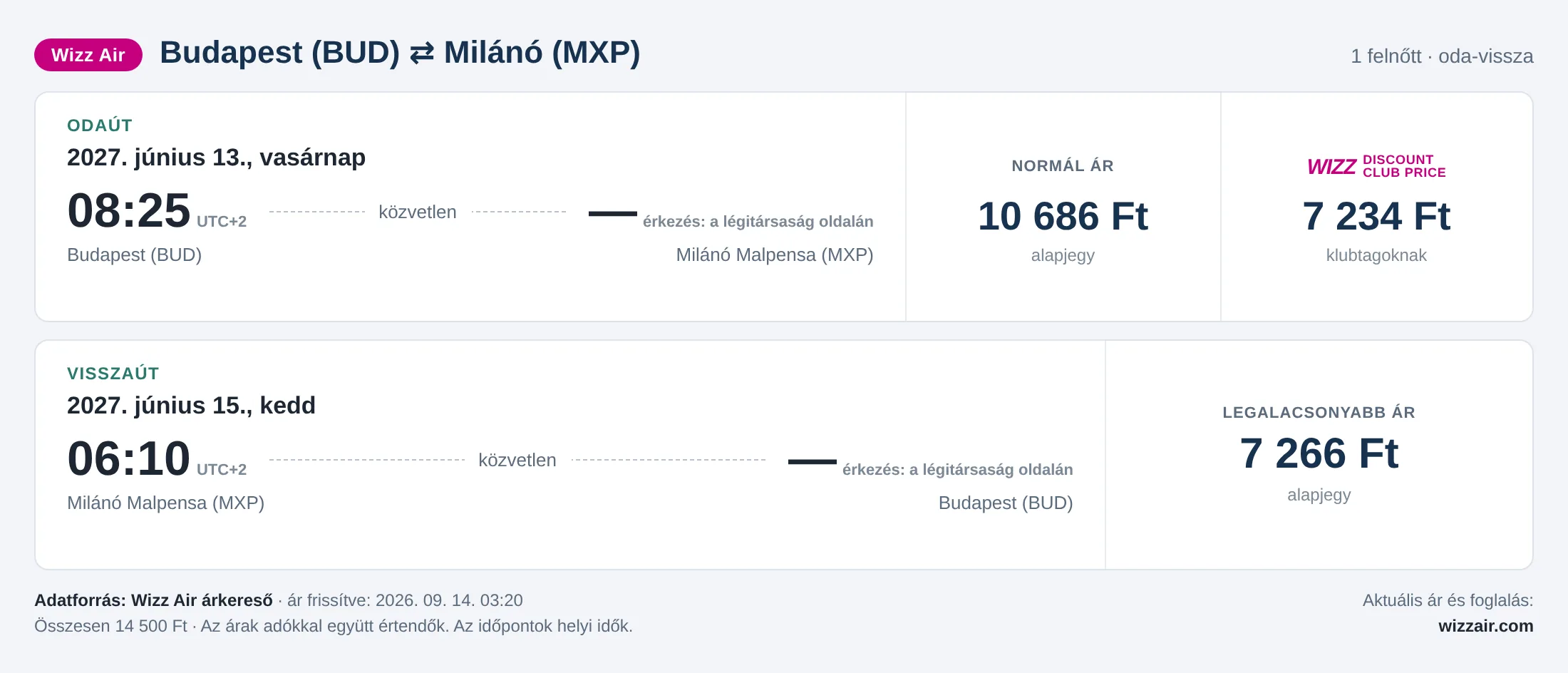 Repülőjegy Milánóba Budapestről – árkártya: 14 500 Ft oda-vissza, Wizz Air