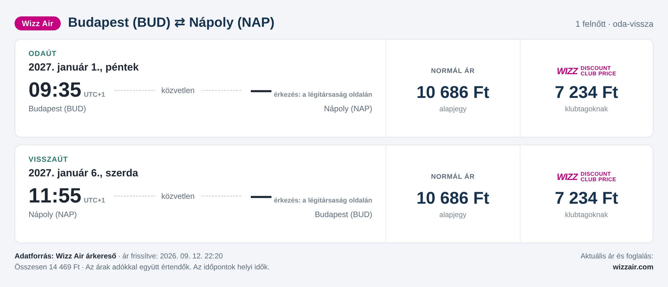 Repülőjegy Nápolyba Budapestről – árkártya: 14 469 Ft oda-vissza, Wizz Air