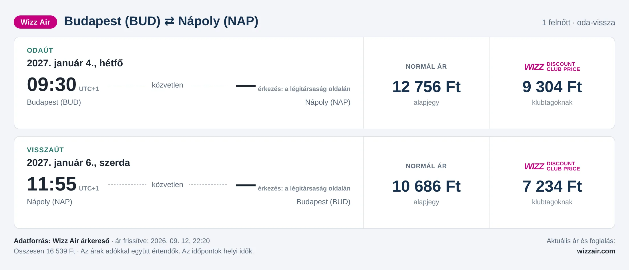 Repülőjegy Nápolyba Budapestről – árkártya: 16 539 Ft oda-vissza, Wizz Air