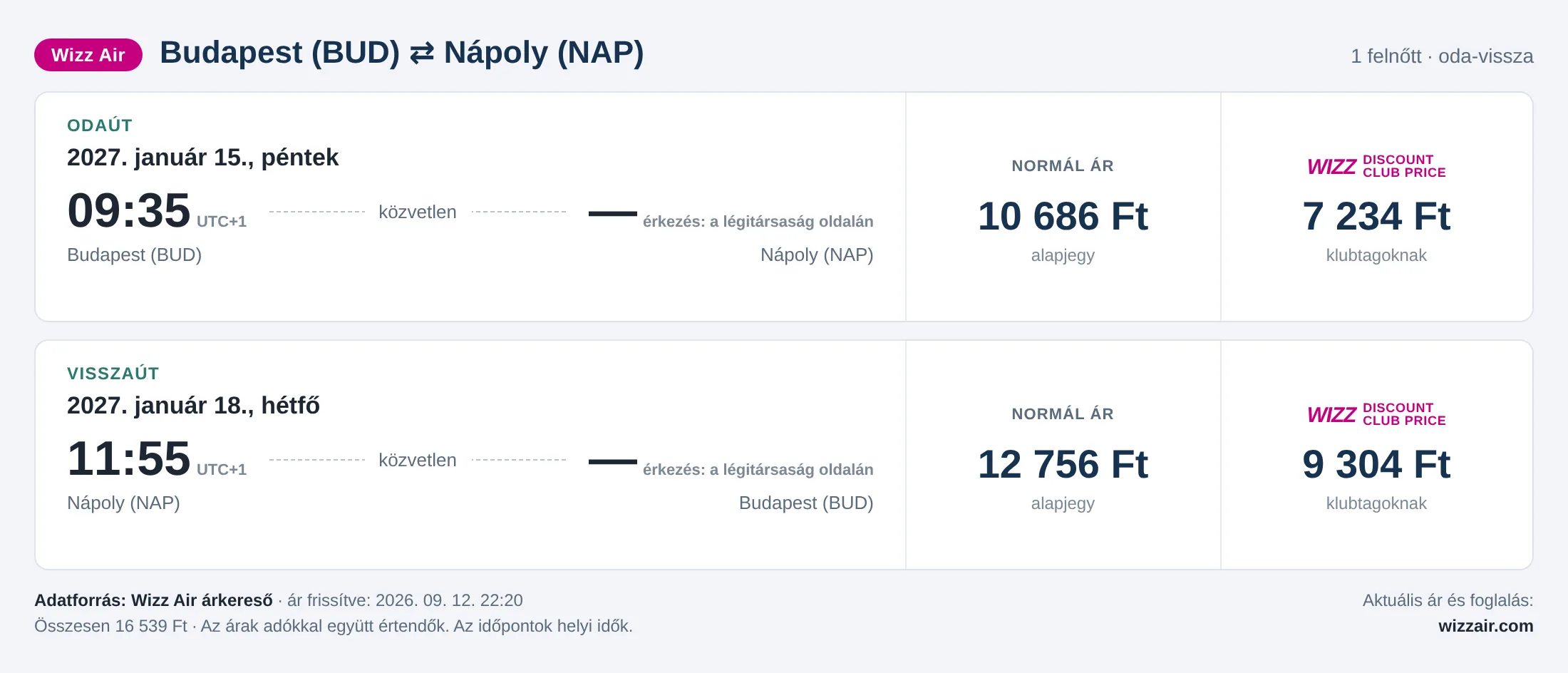 Repülőjegy Nápolyba Budapestről – árkártya: 16 539 Ft oda-vissza, Wizz Air