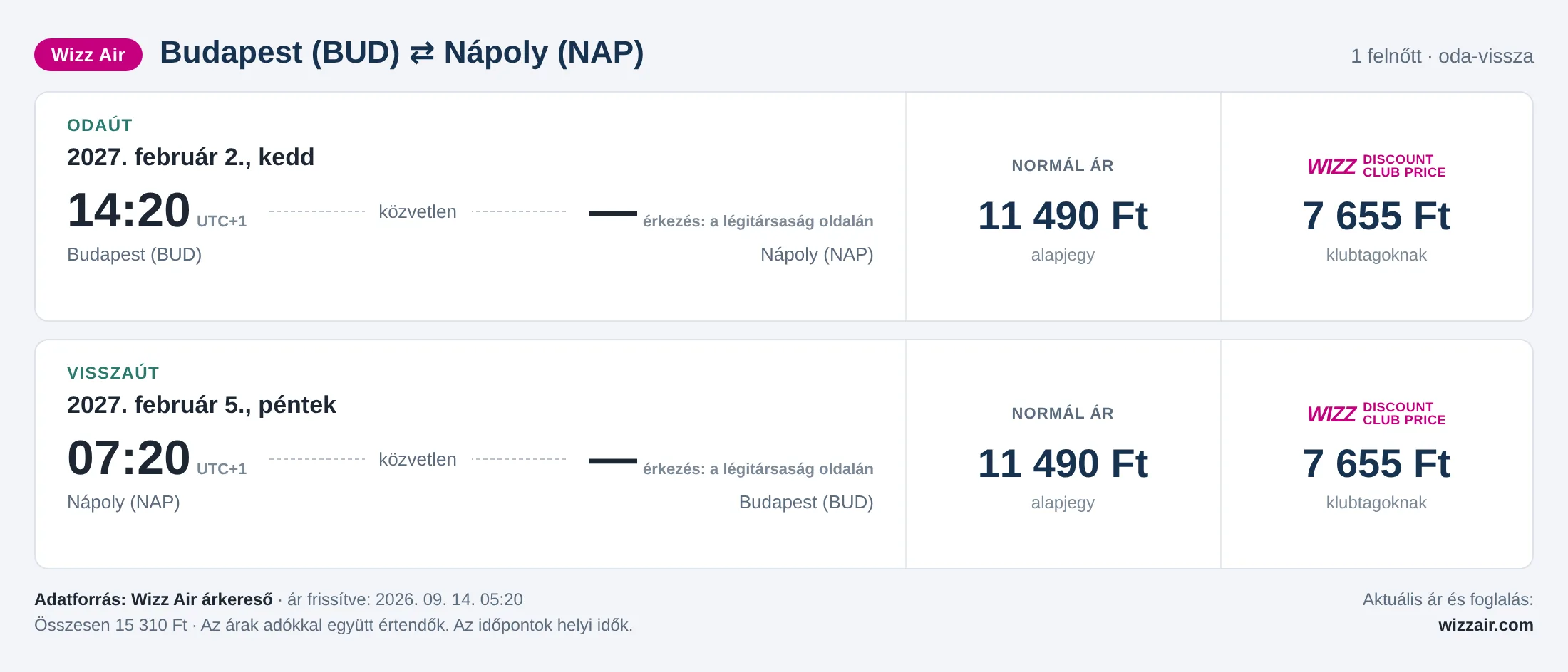Repülőjegy Nápolyba Budapestről – árkártya: 15 310 Ft oda-vissza, Wizz Air