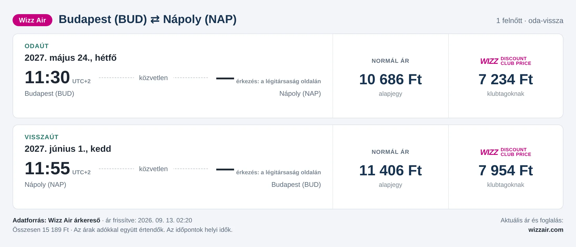 Repülőjegy Nápolyba Budapestről – árkártya: 15 189 Ft oda-vissza, Wizz Air