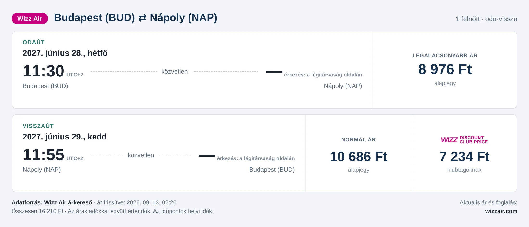 Repülőjegy Nápolyba Budapestről – árkártya: 16 210 Ft oda-vissza, Wizz Air