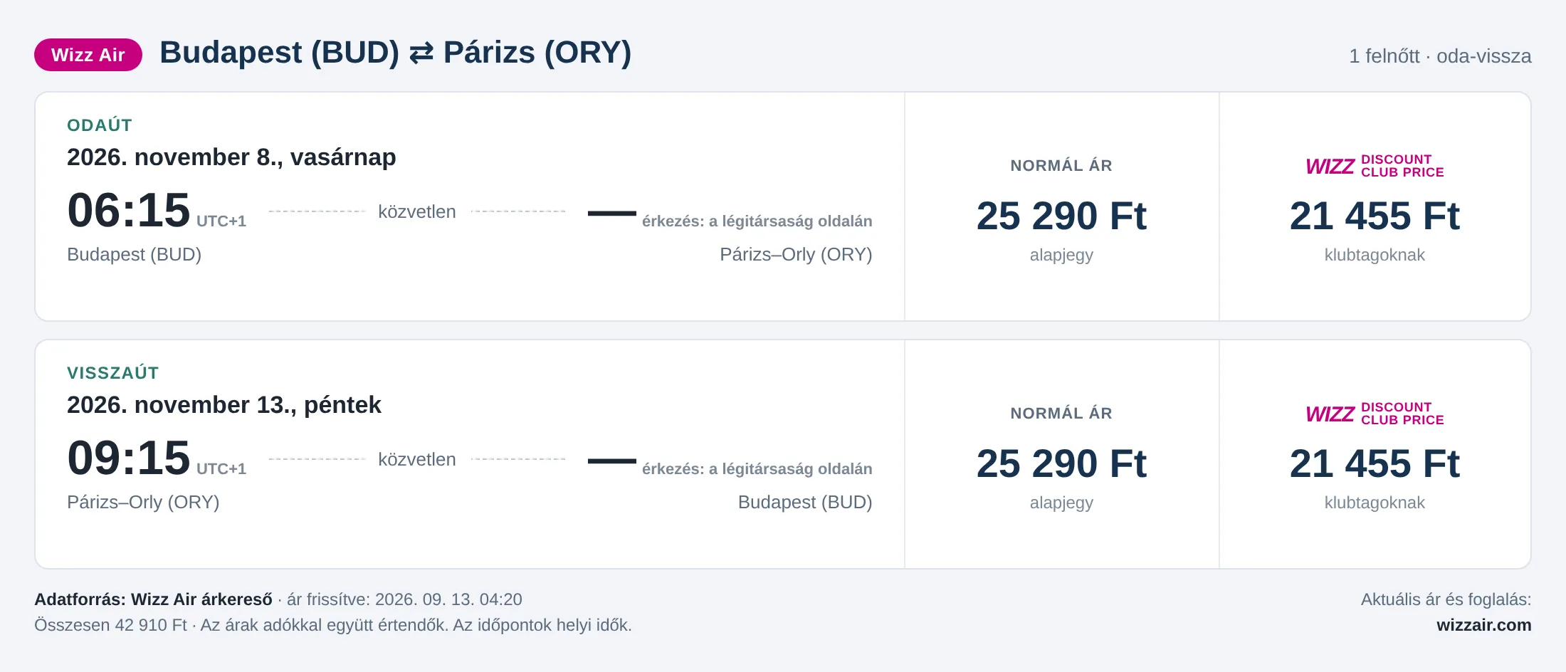 Repülőjegy Párizsba Budapestről – árkártya: 42 910 Ft oda-vissza, Wizz Air