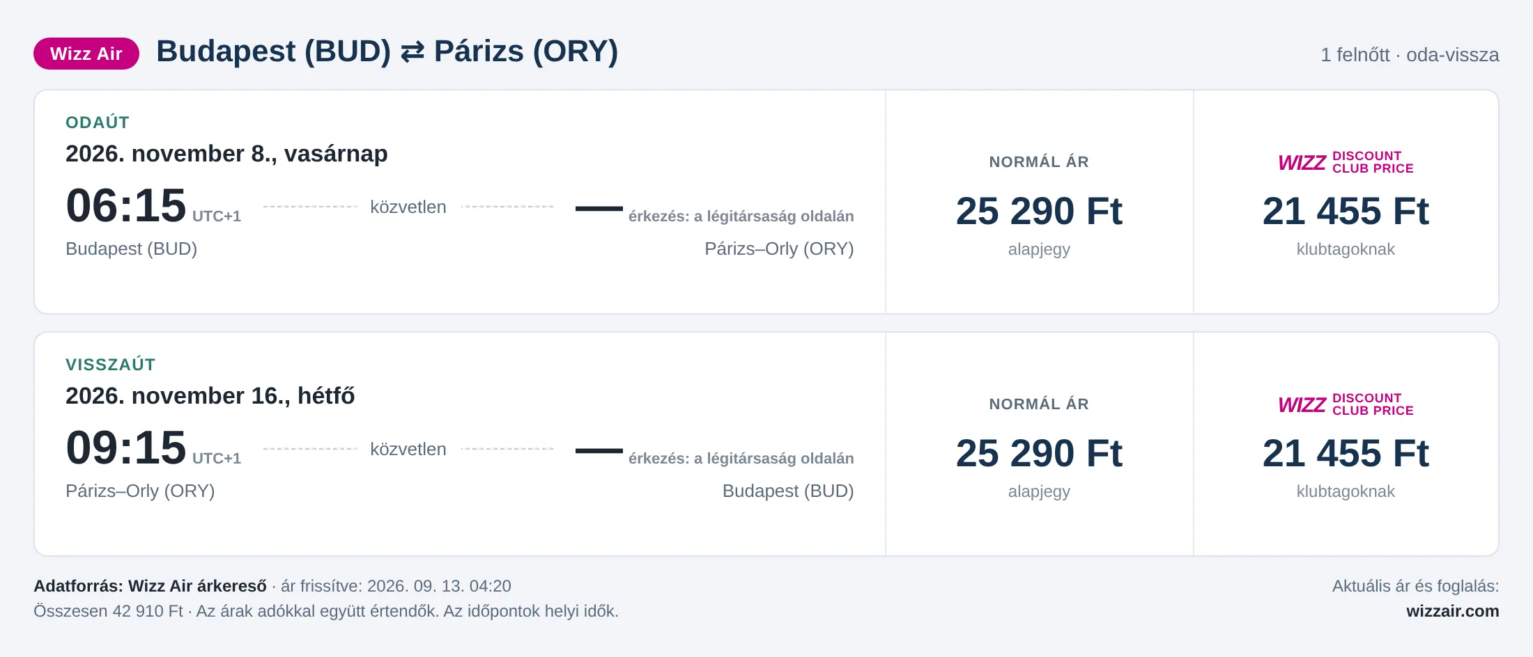 Repülőjegy Párizsba Budapestről – árkártya: 42 910 Ft oda-vissza, Wizz Air