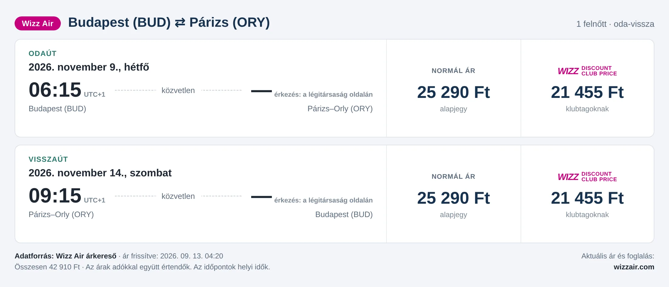 Repülőjegy Párizsba Budapestről – árkártya: 42 910 Ft oda-vissza, Wizz Air
