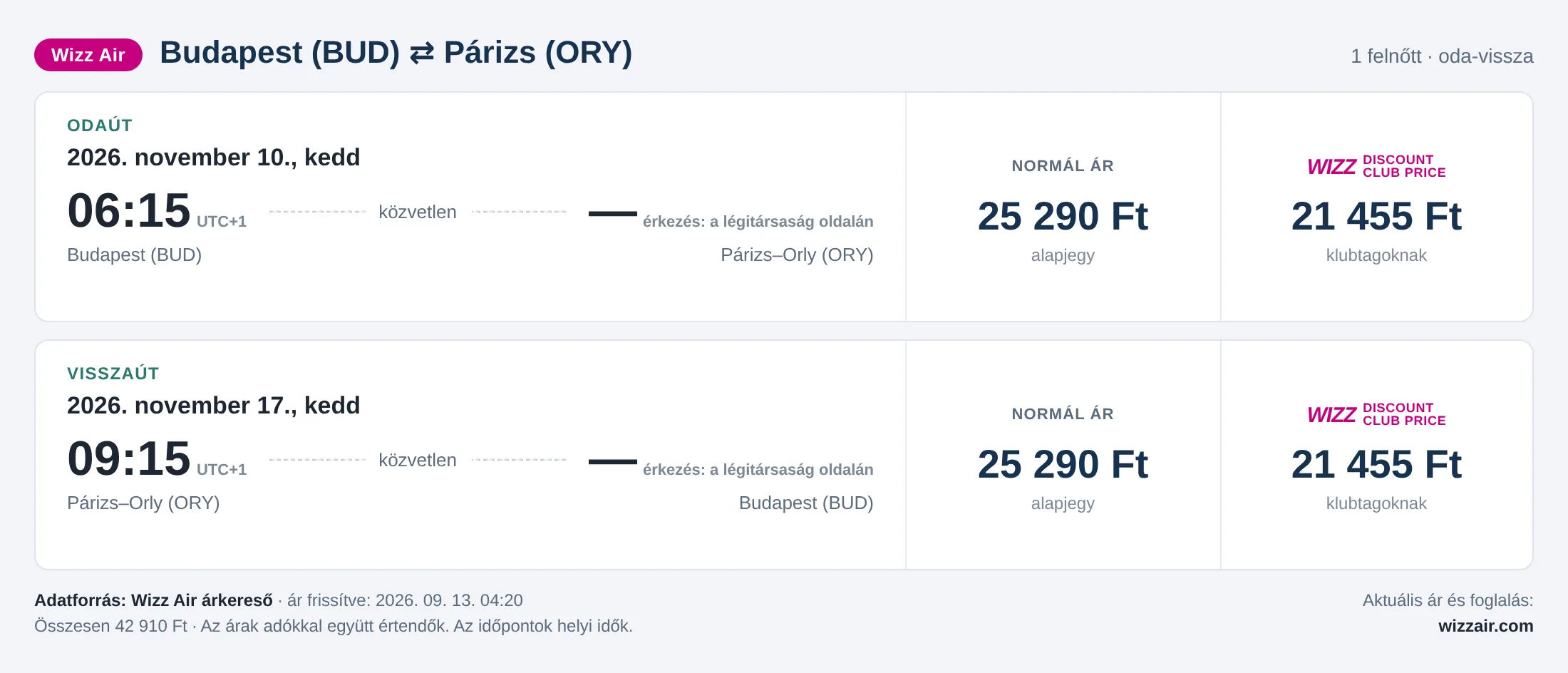 Repülőjegy Párizsba Budapestről – árkártya: 42 910 Ft oda-vissza, Wizz Air