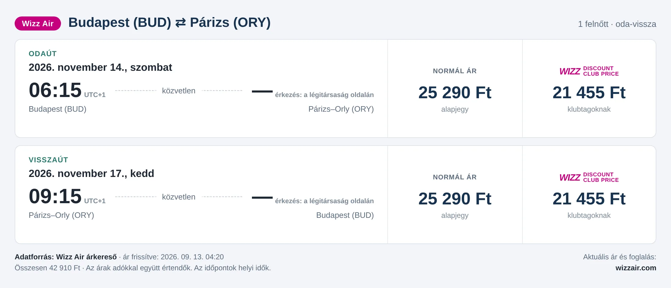 Repülőjegy Párizsba Budapestről – árkártya: 42 910 Ft oda-vissza, Wizz Air