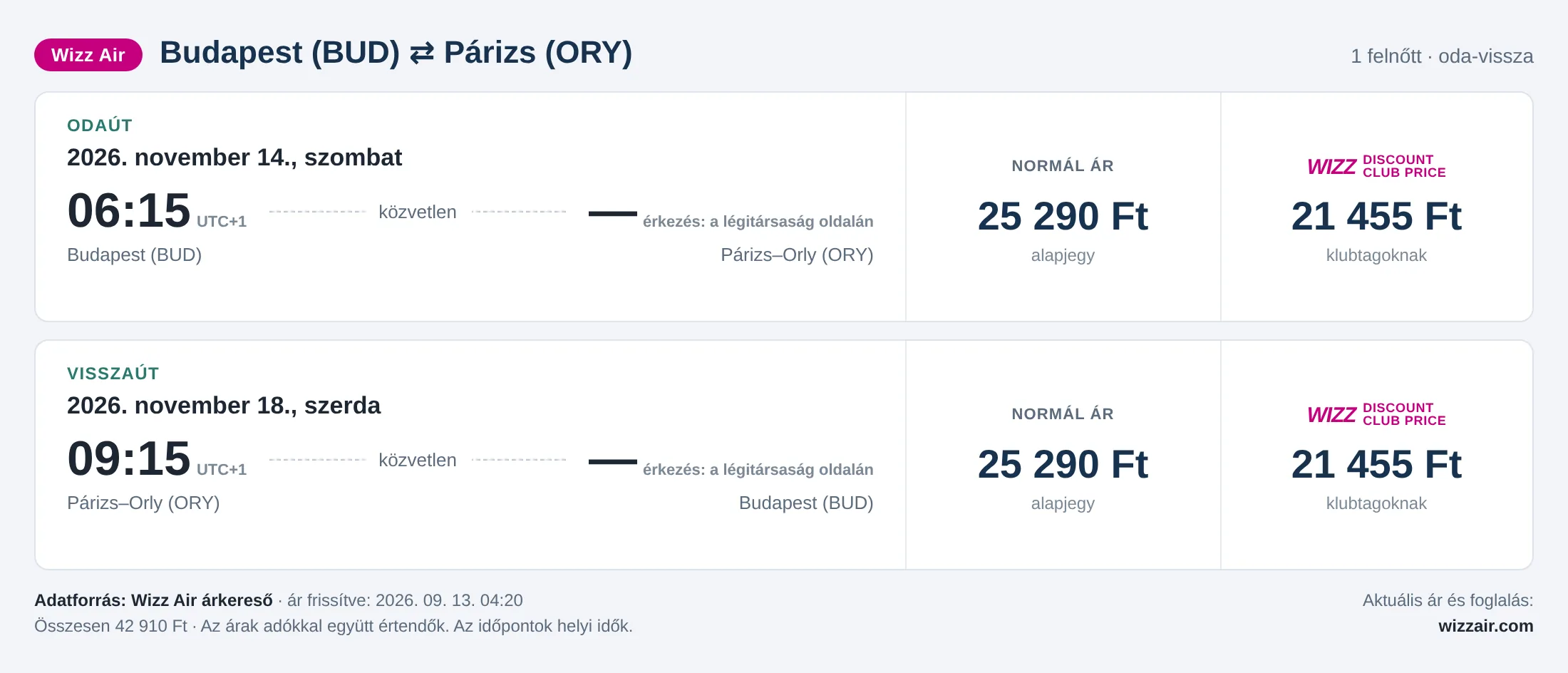 Repülőjegy Párizsba Budapestről – árkártya: 42 910 Ft oda-vissza, Wizz Air