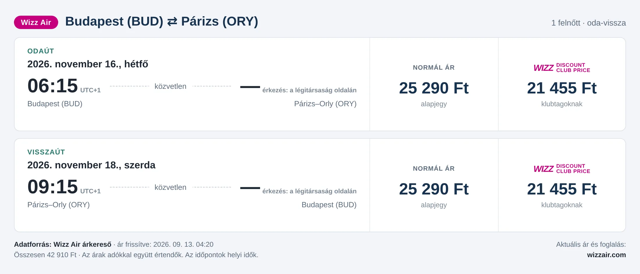 Repülőjegy Párizsba Budapestről – árkártya: 42 910 Ft oda-vissza, Wizz Air