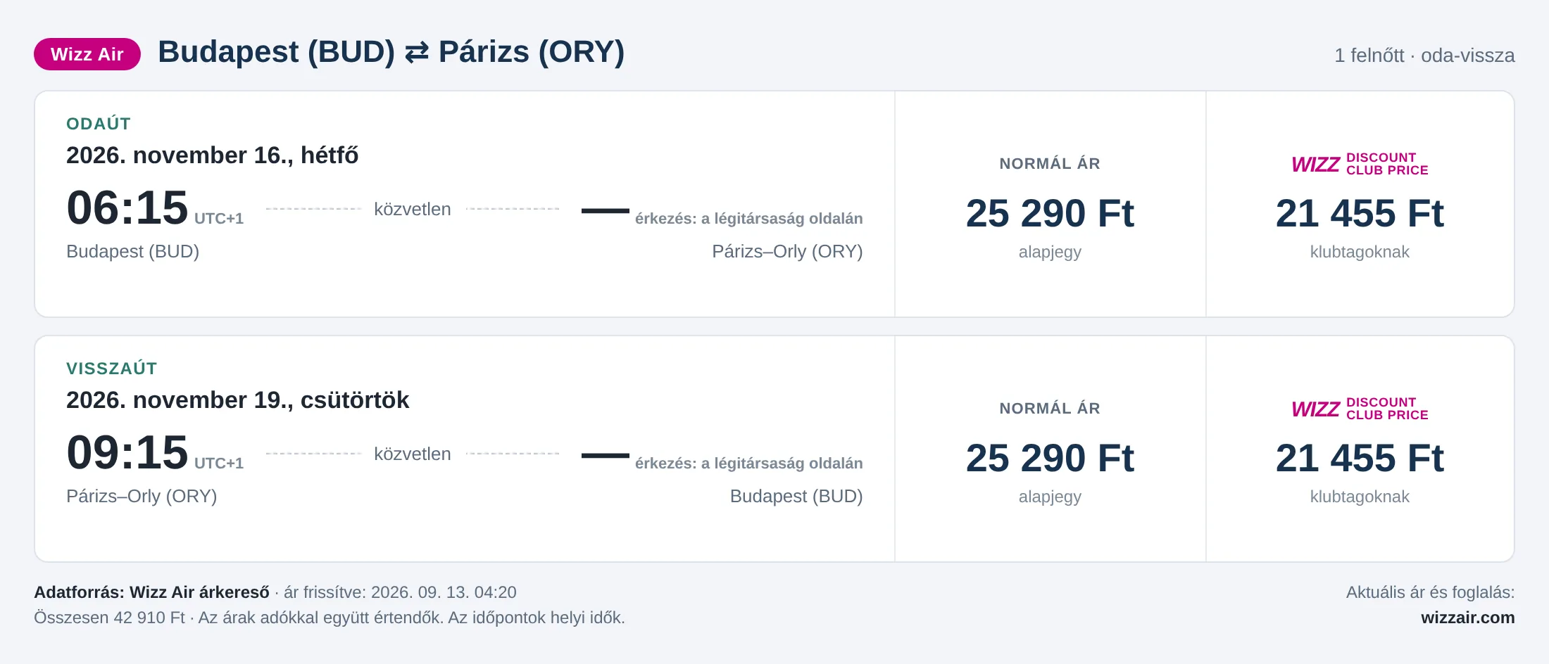 Repülőjegy Párizsba Budapestről – árkártya: 42 910 Ft oda-vissza, Wizz Air