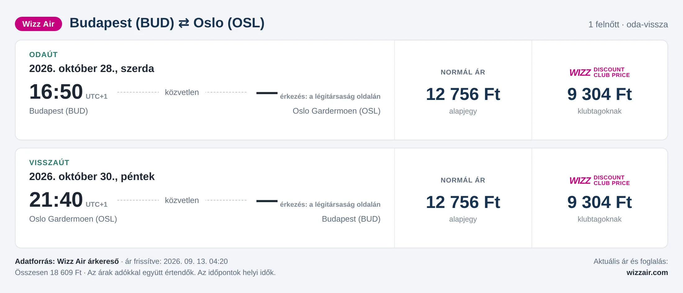 Repülőjegy Oslóba Budapestről – árkártya: 18 609 Ft oda-vissza, Wizz Air