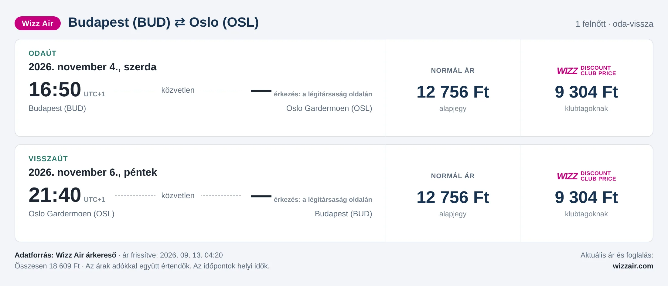 Repülőjegy Oslóba Budapestről – árkártya: 18 609 Ft oda-vissza, Wizz Air