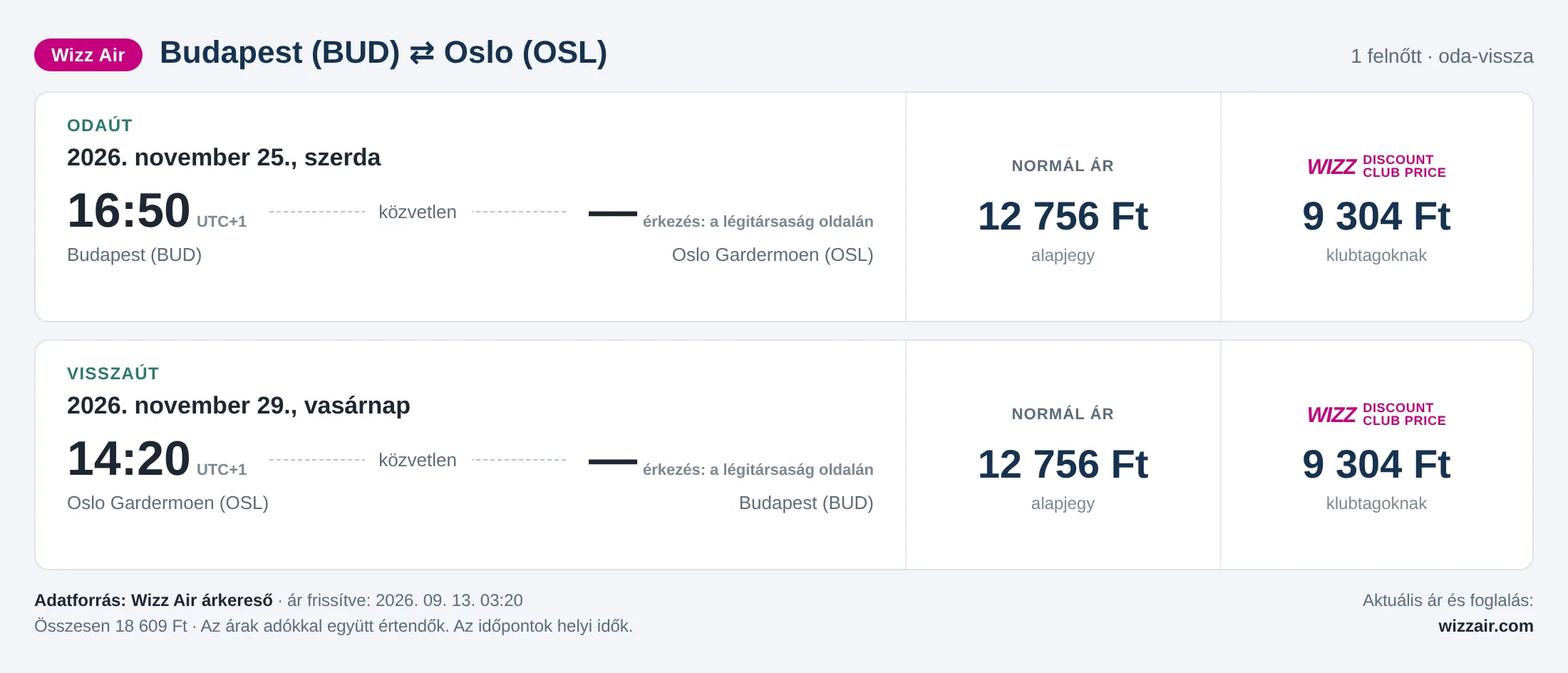 Repülőjegy Oslóba Budapestről – árkártya: 18 609 Ft oda-vissza, Wizz Air