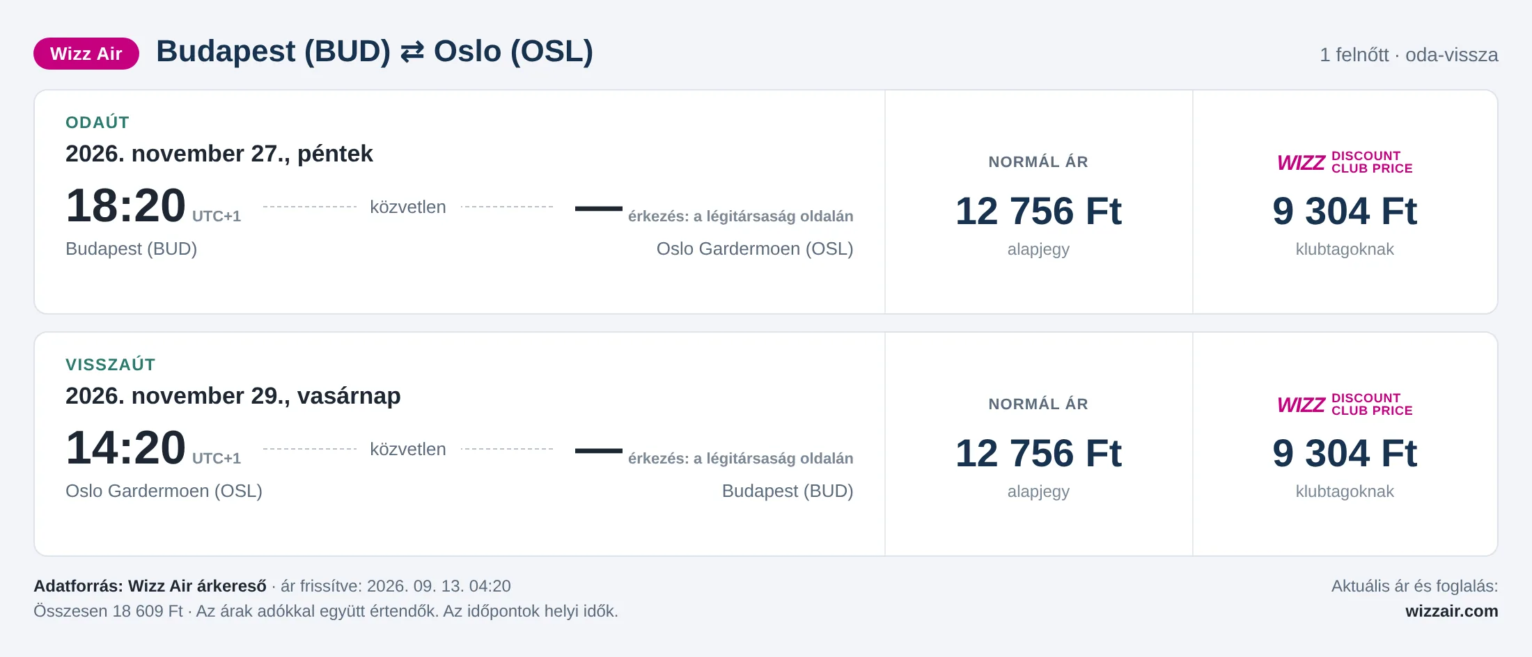 Repülőjegy Oslóba Budapestről – árkártya: 18 609 Ft oda-vissza, Wizz Air