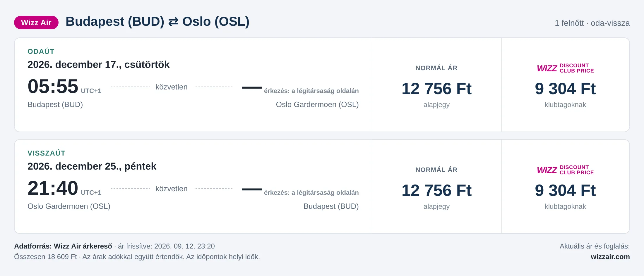 Repülőjegy Oslóba Budapestről – árkártya: 18 609 Ft oda-vissza, Wizz Air