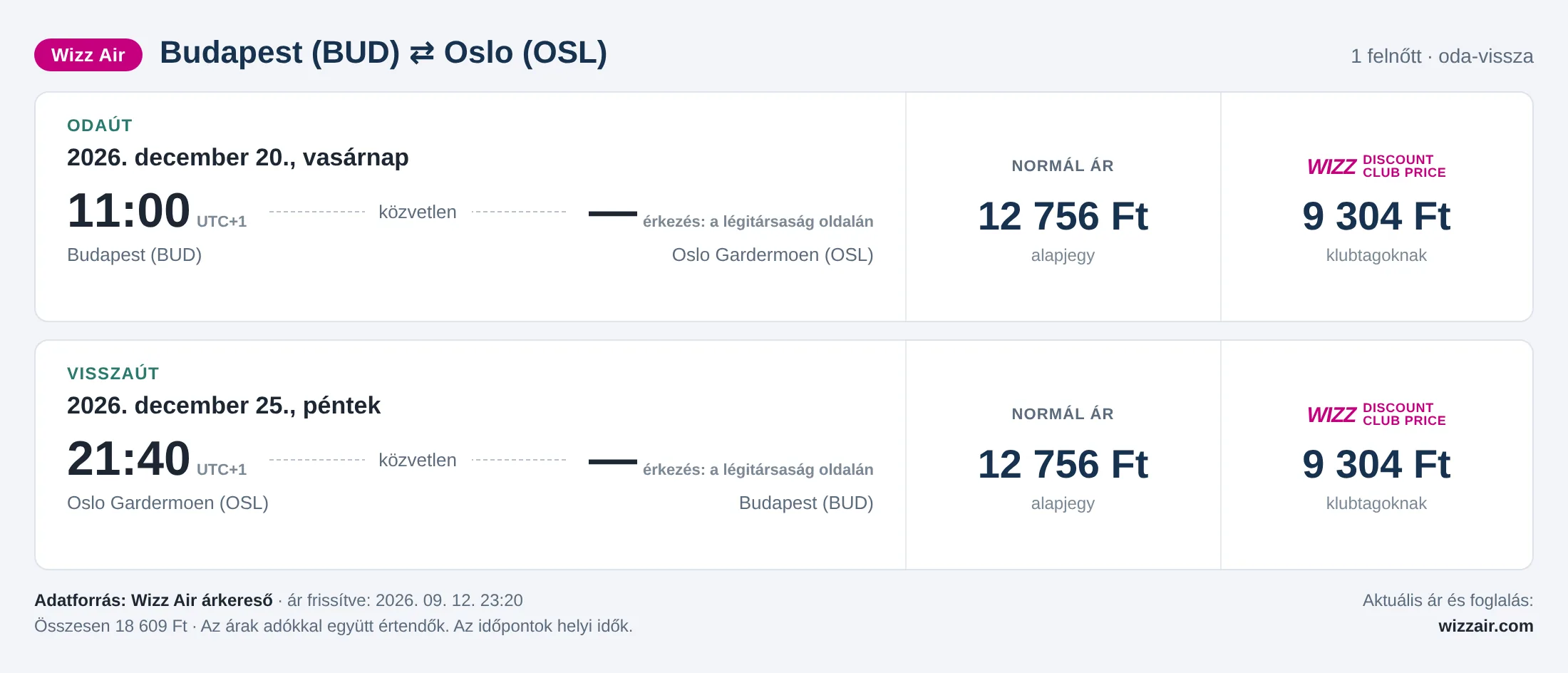 Repülőjegy Oslóba Budapestről – árkártya: 18 609 Ft oda-vissza, Wizz Air