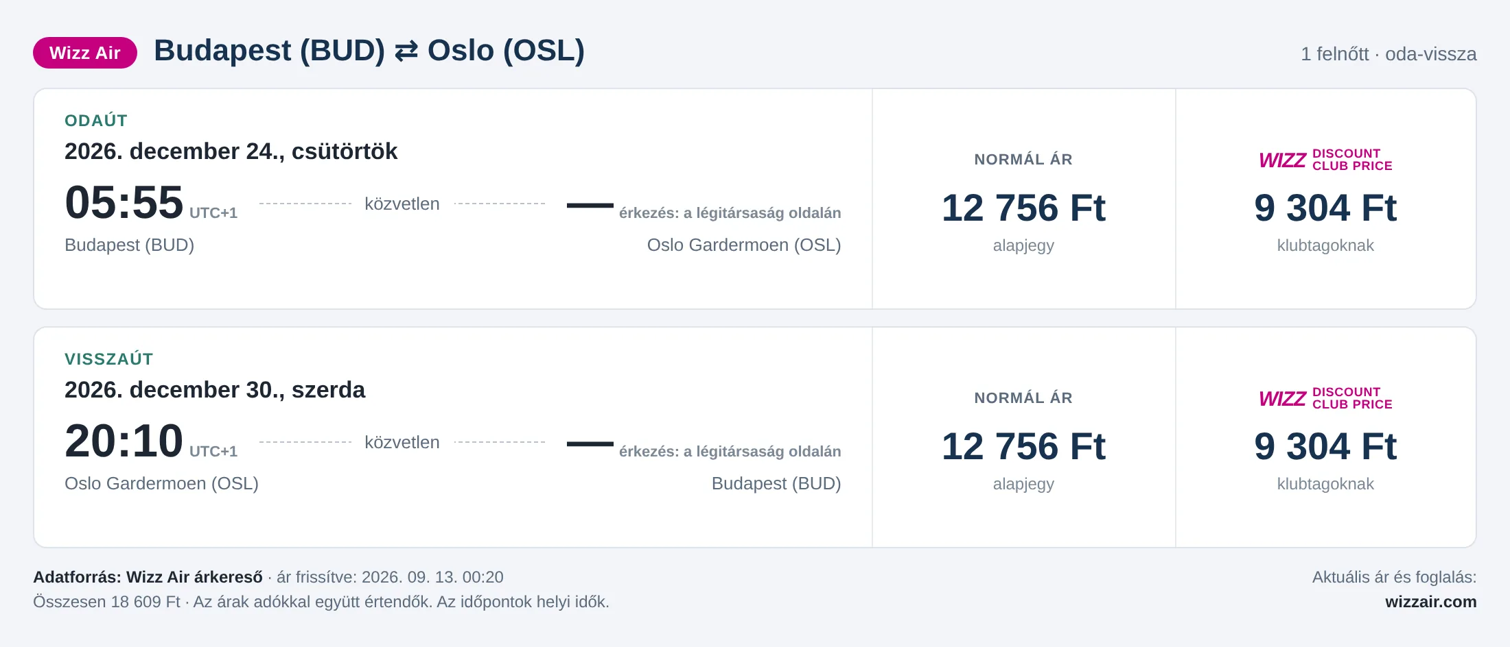 Repülőjegy Oslóba Budapestről – árkártya: 18 609 Ft oda-vissza, Wizz Air